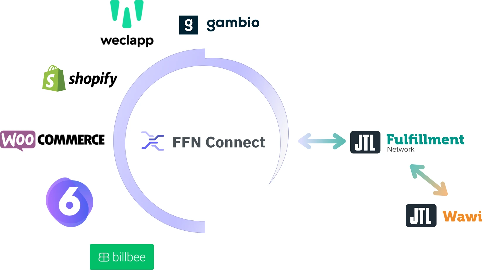 Systeme über FFN Connect mit JTL-FFN verbinden
